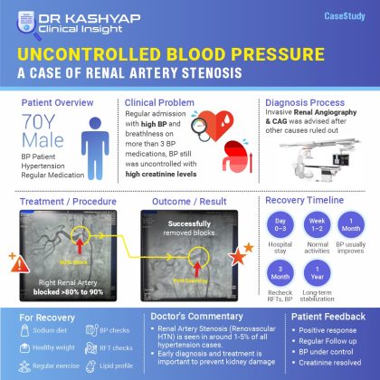 Uncontrolled Blood Pressure